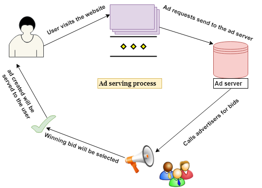 Ad serving process