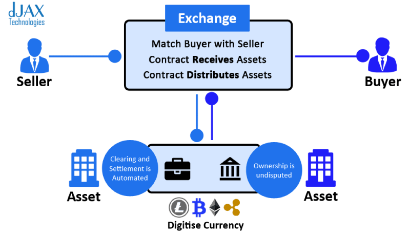 smart contract creation