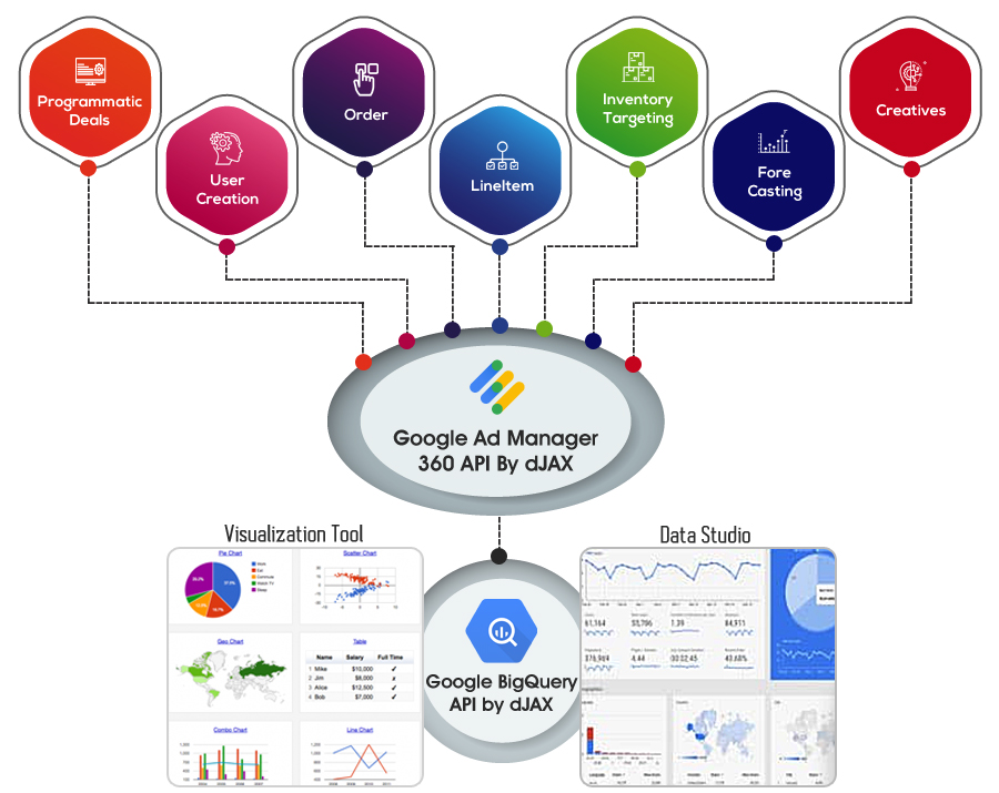  Google Ad Manager 360 API 