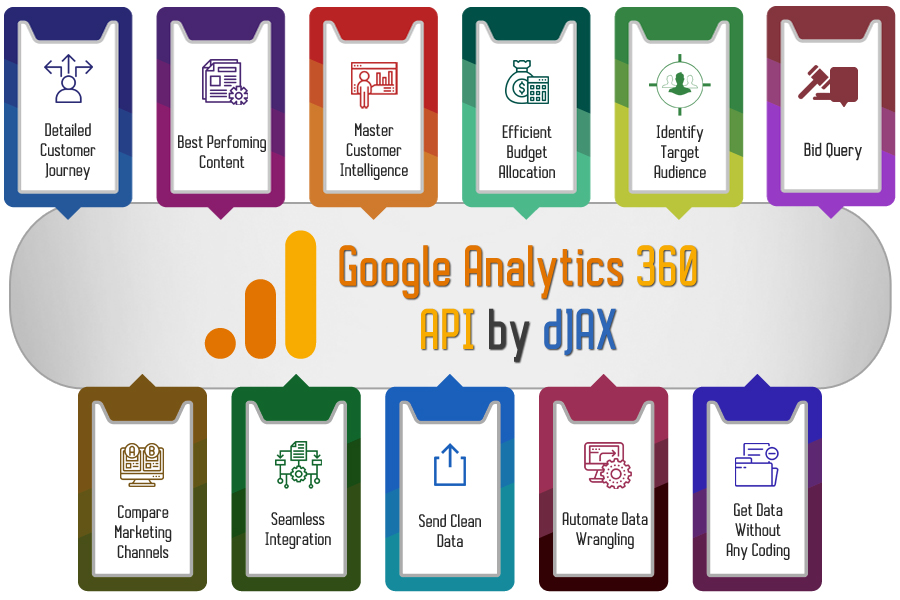 google analytics 360 api djax