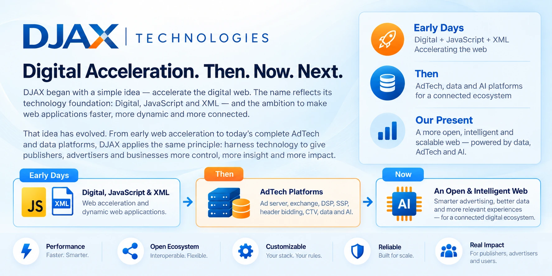 Digital Acceleration. Then. Now. Next.: DJAX began in the early days with Digital, JavaScript and XML web acceleration, grew into AdTech platforms for ad serving, exchange, DSP, SSP, header bidding, CTV, data and AI, and now builds toward an open and intelligent web