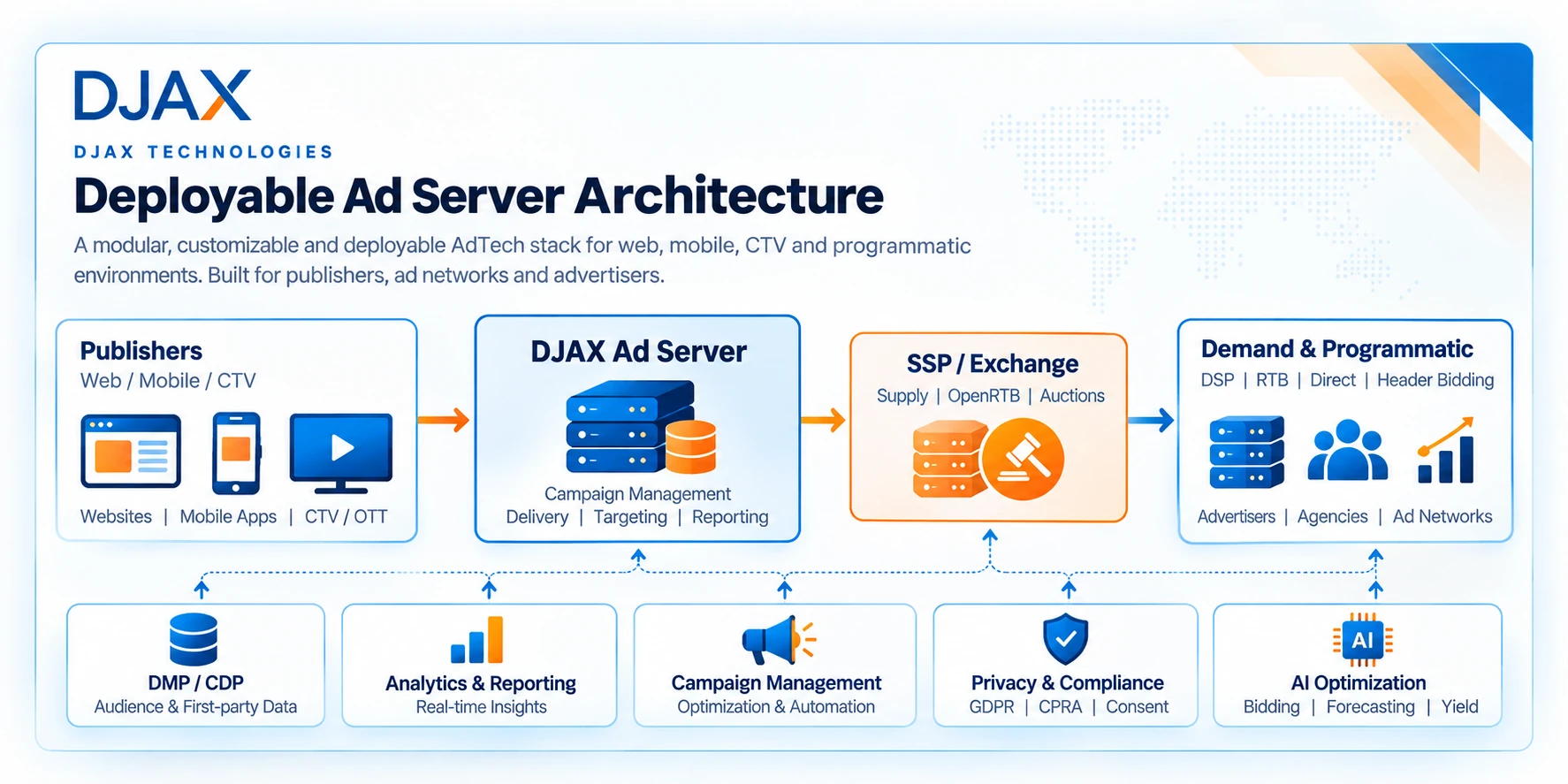 DJAX Ad Server architecture showing publishers on web, mobile and CTV, the DJAX Ad Server for campaign management, delivery, targeting and reporting, SSP/exchange auctions and programmatic demand