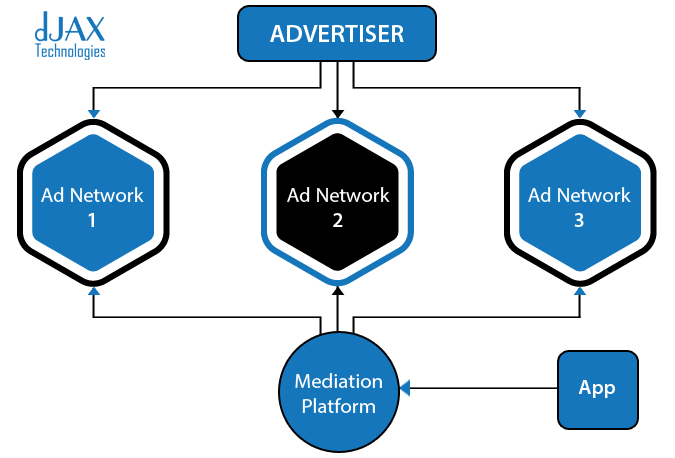 Ad Mediation