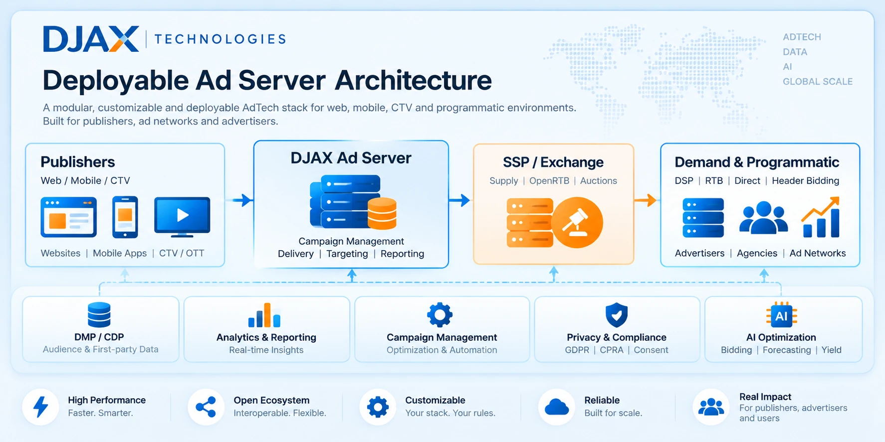 DJAX Technologies deployable Ad Server architecture: publishers on web, mobile and CTV connect through the DJAX Ad Server and SSP/exchange to DSPs, advertisers and ad networks, supported by DMP/CDP, analytics, campaign management, privacy compliance and AI optimization