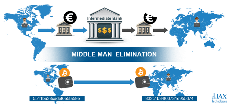 Middel Man Elimination