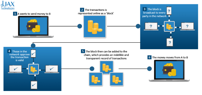 How Blockchain Works