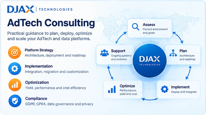 DJAX AdTech Consulting cycle: assess, plan, implement, optimize and support, covering platform strategy, implementation, optimization and compliance