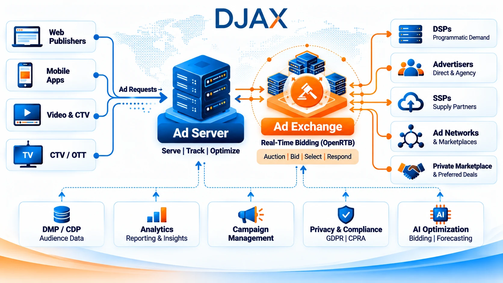 Diagram of the ad serving ecosystem: web, mobile, video and CTV inventory sends ad requests through DJAX's ad server, into an ad exchange for real-time bidding, reaching DSPs, advertisers, SSPs, ad networks and private marketplaces — supported by DMP/CDP, analytics, campaign management, privacy compliance and AI optimization.
