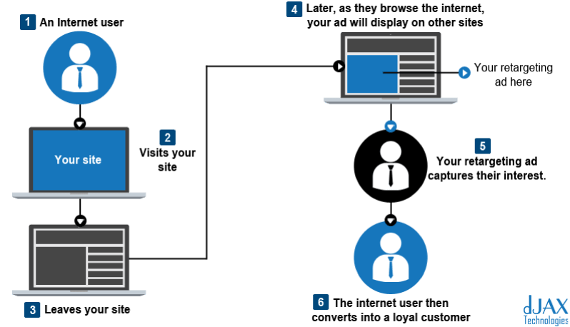 Retargeting