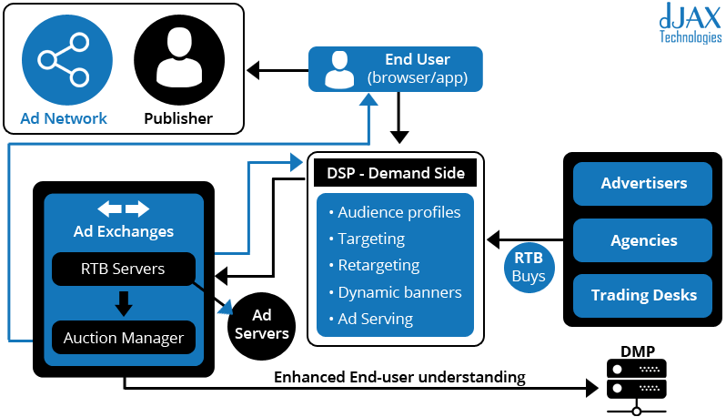 Demand-Side Platform